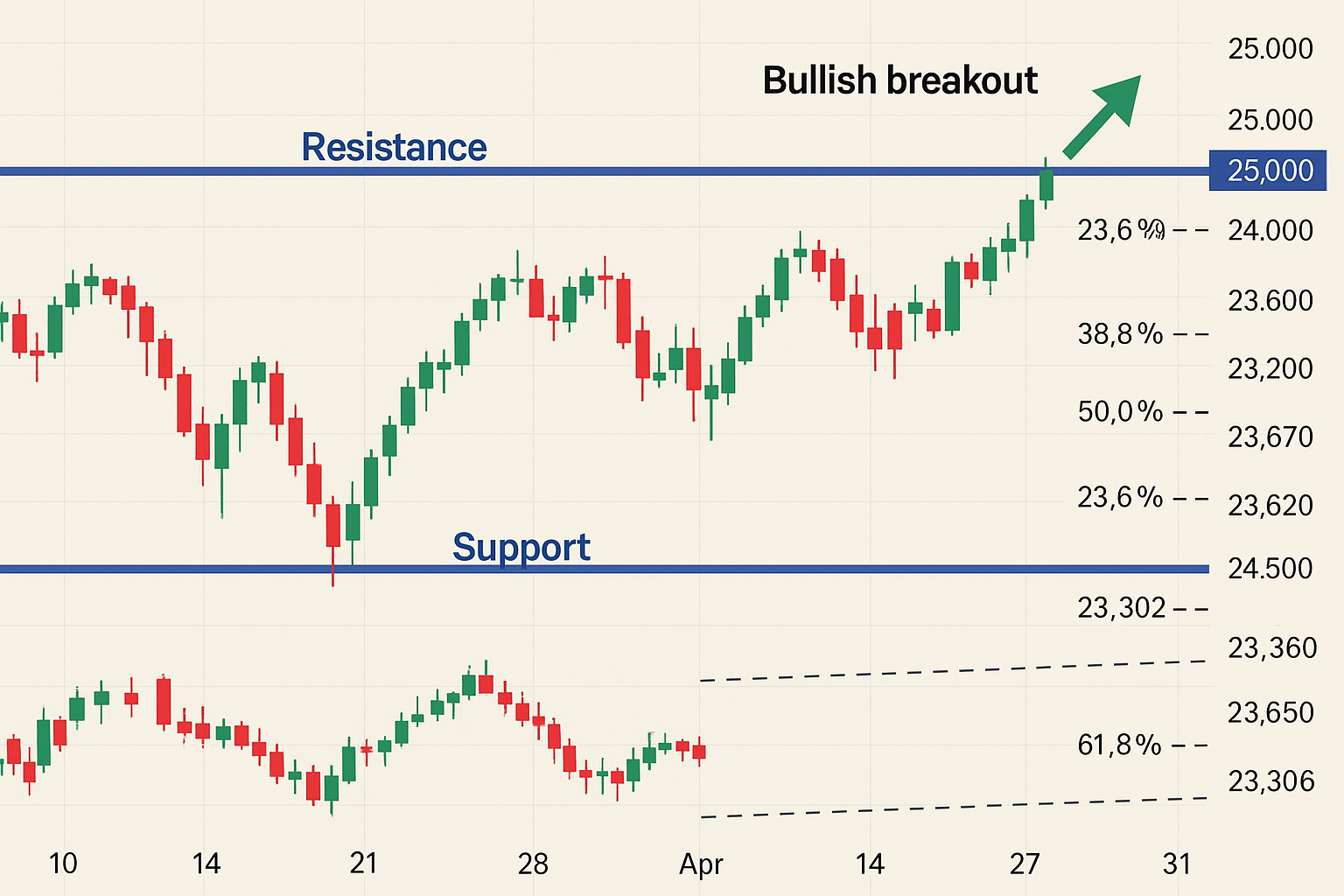 A technical stock chart showing the Nifty 50 index with support and resistance levels. Candlestick patterns and Fibonacci retracement lines are overlaid, with a green bullish breakout arrow marked above the 25,000 level.